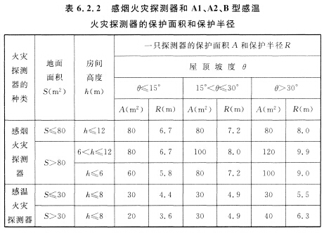 感煙火災探測器和Al、A2、B型感溫火災探測器的保護面積和保護半徑